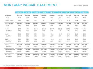 Q4'14 Q1'15 Q2'15 Q3'15 Q4'15 Q1'16 Q2'16 Q3'16 Q4'16
Revenue $13.7M $14.6M $15.9M $20.9M $21.8M $23.3M $25.9M $30.1M $31.5M
YoY% 67% 70% 66% 68% 59% 59% 63% 44% 45%
Cost of Sales $4.5 $4.9 $5.5 $6.7 $6.7 $7.2 $7.4 $8.4 $8.9
Gross Profit $9.2M $9.8M $10.4M $14.2M $15.1M $16.1M $18.5M $21.8M $22.7M
GM% 67% 67% 66% 68% 69% 69% 72% 72% 72%
S&M $9.9 $10.9 $13.8 $12.8 $14.7 $15.5 $17.3 $17.0 $17.2
% of Rev 72% 75% 87% 61% 67% 67% 67% 56% 54%
R&D $4.8 $5.0 $5.4 $6.2 $6.2 $7.0 $7.9 $8.3 $9.0
% of Rev 35% 34% 34% 30% 28% 30% 30% 27% 29%
G&A $3.6 $3.3 $3.8 $4.3 $4.6 $5.1 $5.4 $5.9 $6.3
% of Rev 26% 22% 24% 20% 21% 22% 21% 20% 20%
OPEX $18.2M $19.2M $22.9M $23.3M $25.5M $27.7M $30.6M $31.2M $32.5M
% of Rev 133% 131% 144% 111% 117% 119% 118% 104% 103%
Operating Loss ($9.0M) ($9.4M) ($12.5M) ($9.1M) ($10.4M) ($11.5M) ($12.1M) ($9.5M) ($9.9M)
% of Rev (66%) (64%) (79%) (43%) (48%) (49%) (47%) (31%) (31%)
Net Loss ($9.2M) ($9.6M) ($12.5M) ($9.2M) ($10.5M) ($11.6M) ($12.1M) ($9.5M) ($10.0M)
% of Rev (67%) (65%) (79%) (44%) (48%) (50%) (47%) (32%) (32%)
NON GAAP INCOME STATEMENT
Non GAAP Net Operating Loss excludes change in fair value warrant liability.
25
 