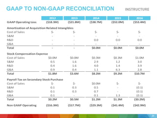 2012 2013 2014 2015 2016
GAAP Operating Loss ($18.3M) ($21.8M) ($38.7M) ($52.0M) ($53.4M)
Amortization of Acquisition Related Intangibles
Cost of Sales $- $- $- $- $-
S&M - - - - -
R&D - - 0.0 0.0 0.0
G&A - - - - -
Total - - $0.0M $0.0M $0.0M
Stock Compensation Expense
Cost of Sales $0.0M $0.0M $0.3M $0.3M $1.0M
S&M 0.5 1.6 2.9 1.2 3.0
R&D 0.4 1.6 4.0 1.4 3.9
G&A 0.9 0.4 1.1 6.3 2.8
Total $1.8M $3.6M $8.2M $9.2M $10.7M
Payroll Tax on Secondary Stock Purchase
Cost of Sales $- $- $0.0M $- $-
S&M 0.1 0.3 0.5 - (0.1)
R&D 0.1 0.3 0.7 - (0.1)
G&A 0.1 - 0.1 1.3 (0.1)
Total $0.2M $0.5M $1.2M $1.3M ($0.2M)
Non GAAP Operating ($16.3M) ($17.7M) ($29.3M) ($41.4M) ($42.9M)
GAAP TO NON-GAAP RECONCILIATION
26
 