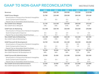 2012 2013 2014 2015 2016
Revenue $8.8M $26.1M $44.4M $73.2M $110.9M
GAAP Gross Margin $1.7M $15.4M $29.2M $49.1M $78.1M
Amortization of Acquisition Related Intangibles - - - - -
Stock Compensation Expense 0.0 0.0 0.3 0.3 1.0
Payroll Tax on Secondary Stock Purchase - - 0.0 - -
Non GAAP Gross Margin $1.7M $15.5M $29.6M $49.5M $79.1M
Non GAAP Gross Margin% 19% 59% 67% 68% 71%
GAAP Sales & Marketing $11.9M $20.7M $35.4M $53.5M $70.0M
Amortization of Acquisition Related Intangibles - - - - -
Stock Compensation Expense 0.5 1.6 2.9 1.2 3.0
Payroll Tax on Secondary Stock Purchase 0.1 0.3 0.5 - (0.1)
Non GAAP Sales & Marketing $11.4M $18.8M $32.1M $52.2M $67.0M
Non GAAP Sales & Marketing % 130% 72% 72% 71% 60%
GAAP Research & Development $4.7M $11.2M $21.3M $24.2M $36.0M
Amortization of Acquisition Related Intangibles - - 0.0 0.0 0.0
Stock Compensation Expense 0.4 1.6 4.0 1.4 3.9
Payroll Tax on Secondary Stock Purchase 0.1 0.3 0.7 - (0.1)
Non GAAP Research & Development $4.2M $9.4M $16.7M $22.7M $32.2M
Non GAAP Research & Development % 48% 36% 38% 31% 29%
GAAP General & Administrative $3.4M $5.3M $11.3M $23.5M $25.5M
Amortization of Acquisition Related Intangibles - - - - -
Stock Compensation Expense 0.9 0.4 1.1 6.3 2.8
Payroll Tax on Secondary Stock Purchase 0.1 - 0.1 1.3 (0.1)
Non GAAP General & Administrative $2.4M $4.9M $10.1M $15.9M $22.8M
Non GAAP General & Administrative % 27% 19% 23% 22% 21%
GAAP TO NON-GAAP RECONCILIATION
27
 