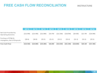 Q4'14 Q1'15 Q2'15 Q3'15 Q4'15 Q1'16 Q2'16 Q3'16 Q4'16
Net Cash Provided by
Operating Activities
($13.9M) ($13.9M) ($12.8M) $19.7M ($12.3M) ($18.9M) ($9.5M) $21.7M ($14.9M)
Purchase of PP&E &
Intangibles, Net of Disposals
($0.6) ($0.9) ($2.2) ($1.3) ($2.2) ($2.4) ($1.3) ($1.5) ($2.5)
Free Cash Flow ($14.5M) ($14.8M) ($15.0M) $18.4M ($14.5M) ($21.3M) ($10.8M) $20.1M ($17.3M)
FREE CASH FLOW RECONCILIATION
28
 