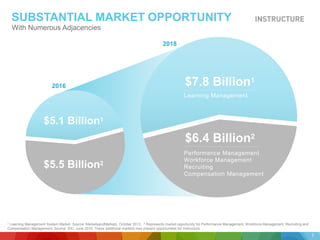 SUBSTANTIAL MARKET OPPORTUNITY
With Numerous Adjacencies
2016
2018
Learning Management
Performance Management
Workforce Management
Recruiting
Compensation Management
$7.8 Billion1
$6.4 Billion2
$5.1 Billion1
$5.5 Billion2
1 Learning Management System Market. Source: MarketsandMarkets, October 2013. 2 Represents market opportunity for Performance Management, Workforce Management, Recruiting and
Compensation Management. Source: IDC, June 2015. These additional markets may present opportunities for Instructure.
7
 