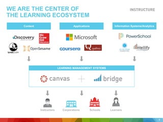 WE ARE THE CENTER OF
THE LEARNING ECOSYSTEM
Corporations Schools
Information Systems/AnalyticsContent Applications
LEARNING MANAGEMENT SYSTEMS
Instructors Learners
8
 
