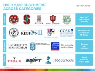 OVER 2,000 CUSTOMERS
ACROSS CATEGORIES
HigherEdK–12InternationalCorporate
City University
of Hong Kong
Used by 7
Ivy League
Schools
Used by K-12
Schools in
49 States
Serving
40+
Countries
Rapid
Adoption
Since 2015
1As of May 4th, 2016.
9
1
 