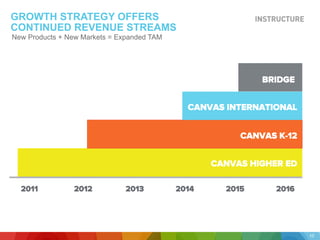 10
2011 20132012 2014 2015 2016
BRIDGE
CANVAS INTERNATIONAL
CANVAS K-12
CANVAS HIGHER ED
GROWTH STRATEGY OFFERS
CONTINUED REVENUE STREAMS
New Products + New Markets = Expanded TAM
 