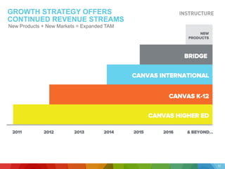 GROWTH STRATEGY OFFERS
CONTINUED REVENUE STREAMS
11
2011 20132012 2014 2015 2016
BRIDGE
CANVAS INTERNATIONAL
CANVAS K-12
CANVAS HIGHER ED
& BEYOND…
NEW
PRODUCTS
New Products + New Markets = Expanded TAM
 