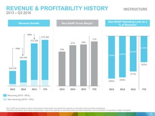 $26.1M
$44.4M
$73.2M
$79.3M
2013 2014 2015 YTD
+70%
+65%
Revenue Growth
REVENUE & PROFITABILITY HISTORY
2013 – Q3 2016
1Non-GAAP gross margin is before stock-based compensation and payroll tax expense on secondary stock purchase transactions.
2Operating loss before stock-based compensation, payroll tax expense on secondary stock purchase transactions and amortization of acquisition-related intangibles
59%
67% 68%
71%
2013 2014 2015 YTD
Non-GAAP Gross Margin1
(68%)
(66%)
(57%)
(42%)
2013 2014 2015 YTD
($18M)
($29M)
($41M)
($33M)
Non-GAAP Operating Loss as a
% of Revenue2
15
Recurring (2015 ~85%)
Non-recurring (2015 ~15%)
 