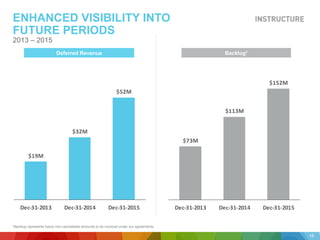 $19M
$32M
$52M
Dec-­‐31-­‐2013 Dec-­‐31-­‐2014 Dec-­‐31-­‐2015
ENHANCED VISIBILITY INTO
FUTURE PERIODS
2013 – 2015
$73M
$113M
$152M
Dec-­‐31-­‐2013 Dec-­‐31-­‐2014 Dec-­‐31-­‐2015
Backlog1Deferred Revenue
1Backlog represents future non-cancellable amounts to be invoiced under our agreements.
16
 