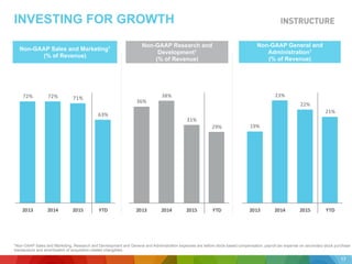 72% 72% 71%
63%
2013 2014 2015 YTD
Non-GAAP Sales and Marketing1
(% of Revenue)
INVESTING FOR GROWTH
1Non-GAAP Sales and Marketing, Research and Development and General and Administration expenses are before stock-based compensation, payroll tax expense on secondary stock purchase
transactions and amortization of acquisition-related intangibles.
36%
38%
31%
29%
2013 2014 2015 YTD
Non-GAAP Research and
Development1
(% of Revenue)
19%
23%
22%
21%
2013 2014 2015 YTD
Non-GAAP General and
Administration1
(% of Revenue)
17
 