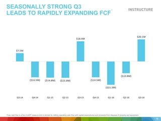SEASONALLY STRONG Q3
LEADS TO RAPIDLY EXPANDING FCF
Non-GAAP Gross Margin2 %
1Free cash flow is a Non-GAAP measure and is derived by netting operating cash flow with capital expenditures and proceeds from disposal of property and equipment.
18
1
$7.5M
($14.5M) ($14.8M) ($15.0M)
$18.4M
($14.5M)
($21.3M)
($10.8M)
$20.1M
Q3-­‐14 Q4-­‐14 Q1-­‐15 Q2-­‐15 Q3-­‐15 Q4-­‐15 Q1-­‐16 Q2-­‐16 Q3-­‐16
 