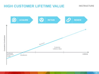 HIGH CUSTOMER LIFETIME VALUE
CumulativeContribution
19
Lifetime
Customer
Acquisition
Costs
Breakeven
Customer
Lifetime Value
ACQUIRE RETAIN RENEW
 