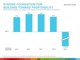 STRONG FOUNDATION FOR
BUILDING TOWARD PROFITABILITY
2015 Contribution Margin1 by customer cohort; based on Full Year 2015 revenue and expenses
20112 2012 20143 20154
CM %
2013
Customer
Start Date
20
53%
64% 63%
54%
(125%)
1Defined as gross margin less sales, direct marketing and account management expense. 2Lower primarily due to early adopter pricing.
3Lower primarily due to cost of services completed in 2015 for late 2014 customers. 41st year cost (2015) includes customer acquisition and implementation
 
