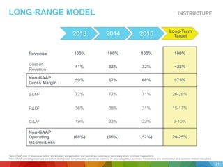 LONG-RANGE MODEL
Revenue 100% 100% 100% 100%
Cost of
Revenue1 41% 33% 32% ~25%
Non-GAAP
Gross Margin
59% 67% 68% ~75%
S&M2 72% 72% 71% 26-28%
R&D2 36% 38% 31% 15-17%
G&A2 19% 23% 22% 9-10%
Non-GAAP
Operating
Income/Loss
(68%) (66%) (57%) 20-25%
2013 2014 2015 Long-Term
Target
1Non-GAAP cost of revenue is before stock-based compensation and payroll tax expense on secondary stock purchase transactions
2Non-GAAP operating expenses are before stock-based compensation, payroll tax expense on secondary stock purchase transactions and amortization of acquisition-related intangibles.
21
 