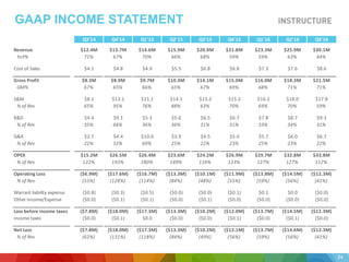 GAAP INCOME STATEMENT
24
Q3'14 Q4'14 Q1'15 Q2'15 Q3'15 Q4'15 Q1'16 Q2'16 Q3'16
Revenue $12.4M $13.7M $14.6M $15.9M $20.9M $21.8M $23.3M $25.9M $30.1M
YoY% 71% 67% 70% 66% 68% 59% 59% 63% 44%
Cost	
  of	
  Sales $4.1 $4.8 $4.9 $5.5 $6.8 $6.8 $7.3 $7.6 $8.6
Gross	
  Profit $8.3M $8.9M $9.7M $10.3M $14.1M $15.0M $16.0M $18.3M $21.5M
GM% 67% 65% 66% 65% 67% 69% 68% 71% 71%
S&M $8.1 $13.1 $11.1 $14.1 $13.2 $15.2 $16.2 $18.0 $17.8
%	
  of	
  Rev 65% 95% 76% 88% 63% 70% 69% 70% 59%
R&D $4.4 $9.1 $5.3 $5.6 $6.5 $6.7 $7.8 $8.7 $9.3
%	
  of	
  Rev 35% 66% 36% 36% 31% 31% 33% 34% 31%
G&A $2.7 $4.4 $10.0 $3.9 $4.5 $5.0 $5.7 $6.0 $6.7
%	
  of	
  Rev 22% 32% 69% 25% 22% 23% 25% 23% 22%
OPEX $15.2M $26.5M $26.4M $23.6M $24.2M $26.9M $29.7M $32.8M $33.8M
%	
  of	
  Rev 122% 193% 180% 149% 116% 123% 127% 127% 112%
Operating	
  Loss ($6.9M) ($17.6M) ($16.7M) ($13.3M) ($10.1M) ($11.9M) ($13.8M) ($14.5M) ($12.3M)
%	
  of	
  Rev (55%) (128%) (114%) (84%) (48%) (55%) (59%) (56%) (41%)
Warrant	
  liability	
  expense ($0.8) ($0.3) ($0.5) ($0.0) ($0.0) ($0.1) $0.1 $0.0 ($0.0)
Other	
  Income/Expense ($0.0) ($0.1) ($0.1) ($0.0) ($0.1) ($0.0) ($0.0) ($0.0) ($0.0)
Loss	
  before	
  income	
  taxes ($7.8M) ($18.0M) ($17.3M) ($13.3M) ($10.2M) ($12.0M) ($13.7M) ($14.5M) ($12.3M)
Income	
  taxes ($0.0) ($0.1) $0.0 ($0.0) ($0.0) ($0.1) ($0.0) ($0.1) ($0.0)
Net	
  Loss ($7.8M) ($18.0M) ($17.3M) ($13.3M) ($10.2M) ($12.1M) ($13.7M) ($14.6M) ($12.3M)
%	
  of	
  Rev (62%) (131%) (118%) (84%) (49%) (56%) (59%) (56%) (41%)
 