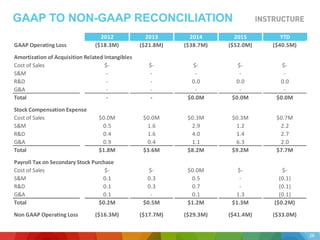 GAAP TO NON-GAAP RECONCILIATION
26
2012 2013 2014 2015 YTD
GAAP	
  Operating	
  Loss ($18.3M) ($21.8M) ($38.7M) ($52.0M) ($40.5M)
Amortization	
  of	
  Acquisition	
  Related	
  Intangibles
Cost	
  of	
  Sales $-­‐ $-­‐ $-­‐ $-­‐ $-­‐
S&M -­‐ -­‐ -­‐ -­‐ -­‐
R&D -­‐ -­‐ 0.0 0.0 0.0
G&A -­‐ -­‐ -­‐ -­‐ -­‐
Total -­‐ -­‐ $0.0M $0.0M $0.0M
Stock	
  Compensation	
  Expense
Cost	
  of	
  Sales $0.0M $0.0M $0.3M $0.3M $0.7M
S&M 0.5 1.6 2.9 1.2 2.2
R&D 0.4 1.6 4.0 1.4 2.7
G&A 0.9 0.4 1.1 6.3 2.0
Total $1.8M $3.6M $8.2M $9.2M $7.7M
Payroll	
  Tax	
  on	
  Secondary	
  Stock	
  Purchase
Cost	
  of	
  Sales $-­‐ $-­‐ $0.0M $-­‐ $-­‐
S&M 0.1 0.3 0.5 -­‐ (0.1)
R&D 0.1 0.3 0.7 -­‐ (0.1)
G&A 0.1 -­‐ 0.1 1.3 (0.1)
Total $0.2M $0.5M $1.2M $1.3M ($0.2M)
Non	
  GAAP	
  Operating	
  Loss ($16.3M) ($17.7M) ($29.3M) ($41.4M) ($33.0M)
 