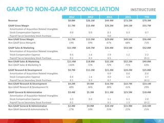 GAAP TO NON-GAAP RECONCILIATION
27
2012 2013 2014 2015 YTD
Revenue $8.8M $26.1M $44.4M $73.2M $79.3M
GAAP	
  Gross	
  Margin $1.7M $15.4M $29.2M $49.1M $55.7M
Amortization	
  of	
  Acquisition	
  Related	
  Intangibles -­‐ -­‐ -­‐ -­‐ -­‐
Stock	
  Compensation	
  Expense 0.0 0.0 0.3 0.3 0.7
Payroll	
  Tax	
  on	
  Secondary	
  Stock	
  Purchase -­‐ -­‐ 0.0 -­‐ -­‐
Non	
  GAAP	
  Gross	
  Margin $1.7M $15.5M $29.6M $49.5M $56.4M
Non	
  GAAP	
  Gross	
  Margin% 19% 59% 67% 68% 71%
GAAP	
  Sales	
  &	
  Marketing $11.9M $20.7M $35.4M $53.5M $52.0M
Amortization	
  of	
  Acquisition	
  Related	
  Intangibles -­‐ -­‐ -­‐ -­‐ -­‐
Stock	
  Compensation	
  Expense 0.5 1.6 2.9 1.2 2.2
Payroll	
  Tax	
  on	
  Secondary	
  Stock	
  Purchase 0.1 0.3 0.5 -­‐ (0.1)
Non	
  GAAP	
  Sales	
  &	
  Marketing $11.4M $18.8M $32.1M $52.2M $49.8M
Non	
  GAAP	
  Sales	
  &	
  Marketing	
  % 130% 72% 72% 71% 63%
GAAP	
  Research	
  &	
  Development $4.7M $11.2M $21.3M $24.2M $25.8M
Amortization	
  of	
  Acquisition	
  Related	
  Intangibles -­‐ -­‐ 0.0 0.0 0.0
Stock	
  Compensation	
  Expense 0.4 1.6 4.0 1.4 2.7
Payroll	
  Tax	
  on	
  Secondary	
  Stock	
  Purchase 0.1 0.3 0.7 -­‐ (0.1)
Non	
  GAAP	
  Research	
  &	
  Development $4.2M $9.4M $16.7M $22.7M $23.1M
Non	
  GAAP	
  Research	
  &	
  Development	
  % 48% 36% 38% 31% 29%
GAAP	
  General	
  &	
  Administrative $3.4M $5.3M $11.3M $23.5M $18.4M
Amortization	
  of	
  Acquisition	
  Related	
  Intangibles -­‐ -­‐ -­‐ -­‐ -­‐
Stock	
  Compensation	
  Expense 0.9 0.4 1.1 6.3 2.0
Payroll	
  Tax	
  on	
  Secondary	
  Stock	
  Purchase 0.1 -­‐ 0.1 1.3 (0.1)
Non	
  GAAP	
  General	
  &	
  Administrative $2.4M $4.9M $10.1M $15.9M $16.5M
Non	
  GAAP	
  General	
  &	
  Administrative	
  % 27% 19% 23% 22% 21%
 