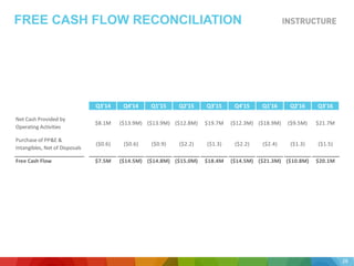 FREE CASH FLOW RECONCILIATION
28
Q3'14 Q4'14 Q1'15 Q2'15 Q3'15 Q4'15 Q1'16 Q2'16 Q3'16
Net	
  Cash	
  Provided	
  by	
  
Operating	
  Activities
$8.1M ($13.9M) ($13.9M) ($12.8M) $19.7M ($12.3M) ($18.9M) ($9.5M) $21.7M
Purchase	
  of	
  PP&E	
  &	
  
Intangibles,	
  Net	
  of	
  Disposals
($0.6) ($0.6) ($0.9) ($2.2) ($1.3) ($2.2) ($2.4) ($1.3) ($1.5)
Free	
  Cash	
  Flow $7.5M ($14.5M) ($14.8M) ($15.0M) $18.4M ($14.5M) ($21.3M) ($10.8M) $20.1M
 