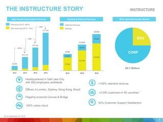 $8.8M
$26.1M
$44.4M
$73.2M
2012 2013 2014 2015
+197%
+70%
+65%
$73M
$113M
$152M
$19M
$32M
$52M
$92M
$145M
$204M
2013 2014 2015
100% native cloud
1As of September 30, 2016
>100% retention revenue
THE INSTRUCTURE STORY
High Growth Subscription Revenue
>2,000 customers in 40 countries1
Recurring (2015 ~85%)
Non-recurring (2015 ~15%)
5
Deferred Revenue
Backlog
Backlog & Deferred Revenue 2016 Total Addressable Market
$5.1 Billion
Headquartered in Salt Lake City
with 800 employees worldwide
Flagship products Canvas & Bridge
EDU
CORP
93% Customer Support Satisfaction
Offices in London, Sydney, Hong Kong, Brazil
 