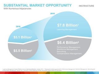 SUBSTANTIAL MARKET OPPORTUNITY
With Numerous Adjacencies
2016
2018
Learning Management
Performance Management
Workforce Management
Recruiting
Compensation Management
$7.8 Billion1
$6.4 Billion2
$5.1 Billion1
$5.5 Billion2
1 Learning Management System Market. Source: MarketsandMarkets, October 2013. 2 Represents market opportunity for Performance Management, Workforce Management, Recruiting and
Compensation Management. Source: IDC, June 2015. These additional markets may present opportunities for Instructure.
7
 