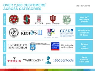 OVER 2,000 CUSTOMERS
ACROSS CATEGORIES
HigherEdK–12InternationalCorporate
City University
of Hong Kong
Used by 7
Ivy League
Schools
Used by K-12
Schools in
49 States
Serving
40+
Countries
Rapid
Adoption
Since 2015
1As of September 30, 2016.
9
1
 
