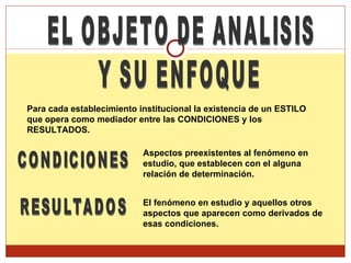 EL OBJETO DE ANALISIS  Y SU ENFOQUE Para cada establecimiento institucional la existencia de un ESTILO que opera como mediador entre las CONDICIONES y los RESULTADOS.  CONDICIONES RESULTADOS Aspectos preexistentes al fenómeno en estudio, que establecen con el alguna relación de determinación.  El fenómeno en estudio y aquellos otros aspectos que aparecen como derivados de esas condiciones.  