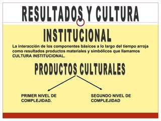 RESULTADOS Y CULTURA  INSTITUCIONAL La interacción de los componentes básicos a lo largo del tiempo arroja como resultados productos materiales y simbólicos que llamamos CULTURA INSTITUCIONAL.  PRODUCTOS CULTURALES PRIMER NIVEL DE COMPLEJIDAD. SEGUNDO NIVEL DE COMPLEJIDAD 