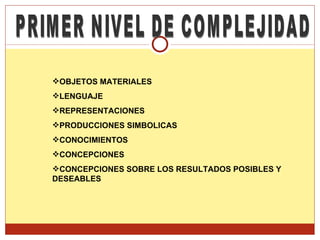 PRIMER NIVEL DE COMPLEJIDAD OBJETOS MATERIALES LENGUAJE REPRESENTACIONES PRODUCCIONES SIMBOLICAS CONOCIMIENTOS CONCEPCIONES CONCEPCIONES SOBRE LOS RESULTADOS POSIBLES Y DESEABLES 