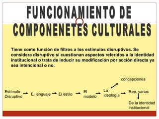FUNCIONAMIENTO DE  COMPONENETES CULTURALES Tiene como función de filtros a los estímulos disruptivos. Se considera disruptivo si cuestionan aspectos referidos a la identidad institucional o trata de inducir su modificación por acción directa ya sea intencional o no.  Estímulo Disruptivo El lenguaje El estilo El modelo La ideología concepciones Rep. varias De la identidad institucional 