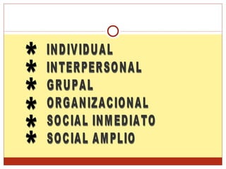 INDIVIDUAL INTERPERSONAL GRUPAL ORGANIZACIONAL SOCIAL INMEDIATO SOCIAL AMPLIO * * * * * * 