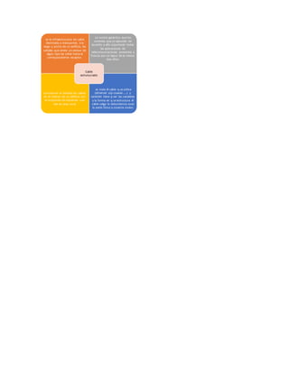 es la infraestructura de cable 
destinada a transportar, a lo 
largo y ancho de un edificio, las 
señales que emite un emisor de 
algún tipo de señal hasta el 
correspondiente receptor. 
La norma garantiza que los 
sistemas que se ejecuten de 
acuerdo a ella soportarán todas 
las aplicaciones de 
telecomunicaciones presentes y 
futuras por un lapso de al menos 
diez años. 
Cable 
estrutucrado 
consiste en el tendido de cables 
en el interior de un edificio con 
el propósito de implantar una 
red de área local. 
es todo él cable q se utiliza 
(ethernet utp coaxial......) y 
también tiene q ver las canaletas 
y la forma en q se estructura él 
cable valga la redundancia osea 
la parte física q conecta nodos 
 