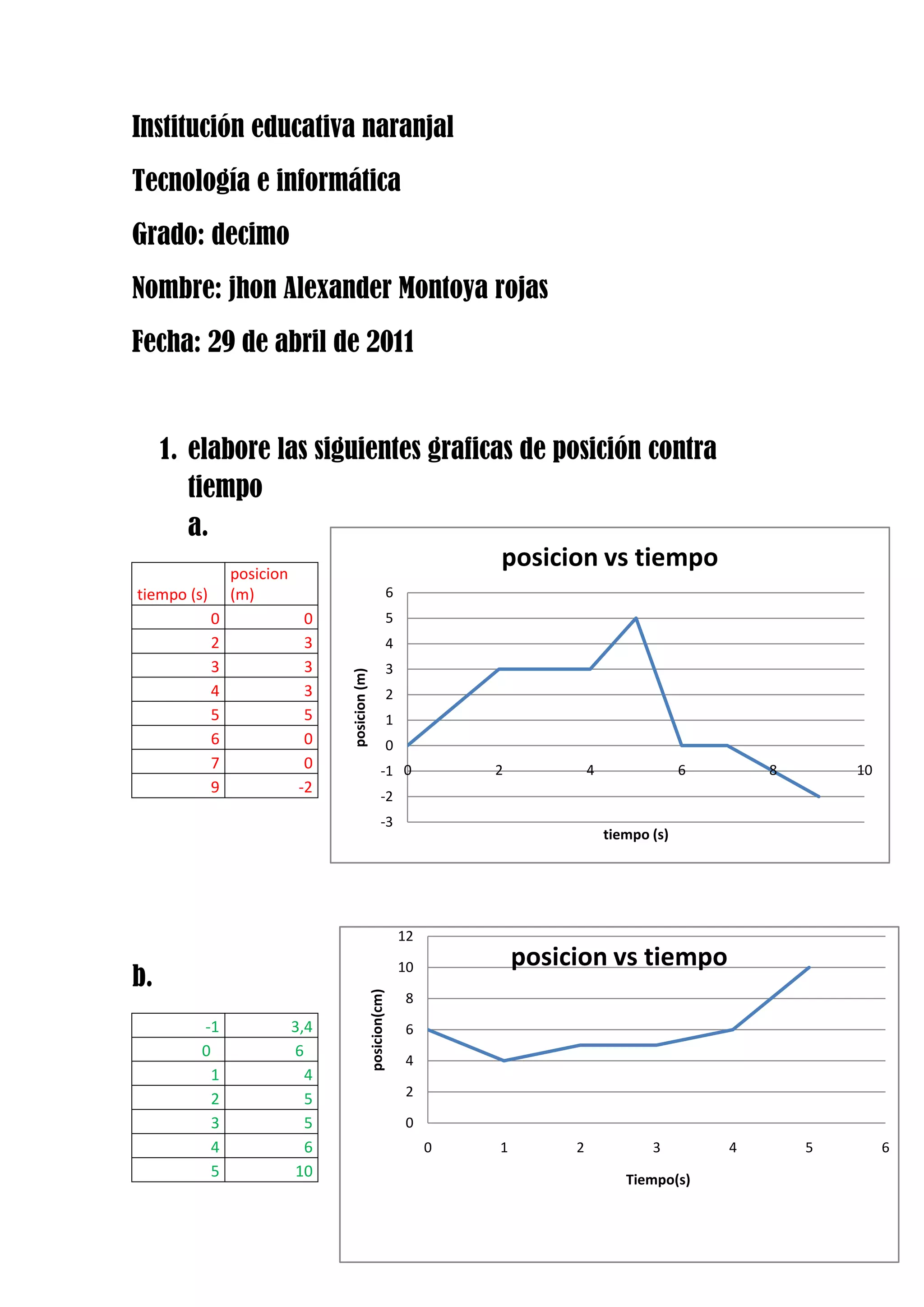 Institución educativa naranjal<br />Tecnología e informática<br />Grado: decimo<br />Nombre: jhon Alexander Montoya rojas <br />Fecha: 29 de abril de 2011<br />elabore las siguientes graficas de posición contra tiempo <br />16249653415030a.<br />tiempo (s)posicion (m)002333435560709-2<br />1701165176530<br />b.<br />-13,40614253546510<br />c.la tercera grafica del taller anterior<br />tiempo(h)posicion(km)000,5401401,5802,5-4030<br />384175127635<br />d.la grafica del ejercicio d. punto 6. (Taller actual)<br />1767840433070<br />tiempo(s)posición(m)0014264065<br />elabore las siguientes formulas<br />v=xt=3m6s=0.5ms<br />36=6<br />vm=∆x∆t<br />vm=50kmh=50(1000m)3600s=5000m3600s=13.88ms<br />v=lim∆t->o∆x∆t<br />