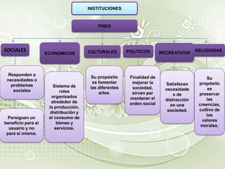 INSTITUCIONES



                                           FINES




SOCIALES                               CULTURALES        POLITICOS       RECREATIVOS
                                                                                         RELIGIOSAS
                    ECONOMICOS



 Responden a
                                         Su propósito     Finalidad de                        Su
 necesidades o
                                         es fomentar       mejorar la      Satisfacen     propósito
   problemas           Sistema de       las diferentes     sociedad,       necesidade         es
    sociales               roles            artes.         sirven par          s de       preservar
                      organizados                         mantener el      distracción        las
                      alrededor de                        orden social       en una       creencias,
                     la producción,
                                                                            sociedad.     cultivo de
                      distribución y
                                                                                             los
  Persiguen un       el consumo de
                                                                                           valores
beneficio para el        bienes y
                                                                                           morales.
  usuario y no          servicios.
 para sí misma.
 