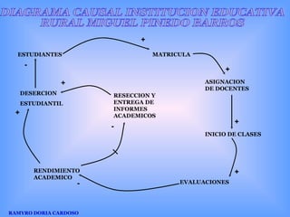DIAGRAMA CAUSAL INSTITUCION EDUCATIVA  RURAL MIGUEL PINEDO BARROS ESTUDIANTES MATRICULA DESERCION ESTUDIANTIL RESECCION Y ENTREGA DE INFORMES ACADEMICOS ASIGNACION DE DOCENTES INICIO DE CLASES EVALUACIONES RENDIMIENTO ACADEMICO + - + + + + + - - RAMYRO DORIA CARDOSO 