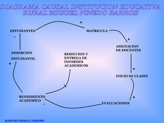 DIAGRAMA CAUSAL INSTITUCION EDUCATIVA  RURAL MIGUEL PINEDO BARROS ESTUDIANTES MATRICULA DESERCION ESTUDIANTIL RESECCION Y ENTREGA DE INFORMES ACADEMICOS ASIGNACION DE DOCENTES INICIO DE CLASES EVALUACIONES RENDIMIENTO ACADEMICO + + + + + - - RAMYRO DORIA CARDOSO 