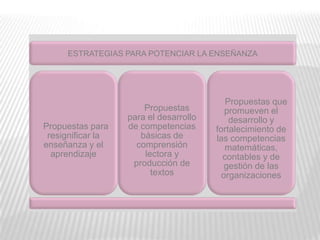 ESTRATEGIAS PARA POTENCIAR LA ENSEÑANZA

Propuestas para
resignificar la
enseñanza y el
aprendizaje

Propuestas
para el desarrollo
de competencias
básicas de
comprensión
lectora y
producción de
textos

Propuestas que
promueven el
desarrollo y
fortalecimiento de
las competencias
matemáticas,
contables y de
gestión de las
organizaciones

 