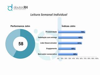 Performance John
58
50%
45%
61%
64%
70%
0% 10% 20% 30% 40% 50% 60% 70% 80% 90% 100%
Bem-estar coorporativo
Engajamento
Líder Desenvolvedor
Satisfação com entrega
Produtividade
Índices John
Leitura Semanal Individual
 