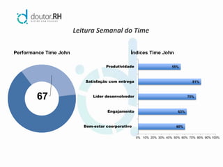 67
Performance Time John
60%
63%
75%
81%
55%
0% 10% 20% 30% 40% 50% 60% 70% 80% 90% 100%
Bem-estar coorporativo
Engajamento
Líder desenvolvedor
Satisfação com entrega
Produtividade
Índices Time John
Leitura Semanal do Time
 