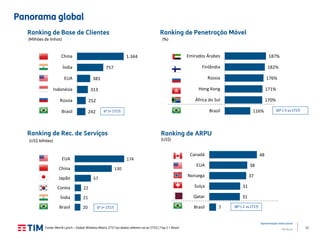 12
Apresentação Institucional
TIM Brasil
48
38
37
31
31
7
Canadá
EUA
Noruega
Suíça
Qatar
Brasil
174
130
57
22
21
20
EUA
China
Japão
Coreia
Índia
Brasil
1.344
757
381
313
252
242
China
Índia
EUA
Indonésia
Rússia
Brasil
Ranking de ARPU
(US$)
Ranking de Rec. de Serviços
Ranking de Penetração MóvelRanking de Base de Clientes
(Milhões de linhas)
Panorama global
Fonte: Merrill Lynch – Global Wireless Matrix 2T17 (os dados referem-se ao 1T11) | Top 5 + Brasil
6º (= 1T17) 30º (-5 vs 1T17)
38º (-2 vs 1T17)6º (= 1T17)
(%)
(US$ bilhões)
187%
182%
176%
171%
170%
116%
Emirados Árabes
Finlândia
Rússia
Hong Kong
África do Sul
Brasil
 