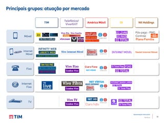 13
Apresentação Institucional
TIM Brasil
Principais grupos: atuação por mercado
TIM
Telefônica/
Vivo/GVT
América Móvil Oi NII Holdings
Fixa
Móvel
TV
Internet
Fixa
Internet
Móvel
 