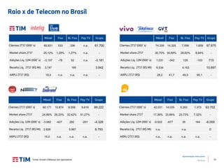 14
Apresentação Institucional
TIM Brasil
Móvel Fixo BL Fixa Pay-TV Grupo
Clientes 2T17 (000´s) 60.831 533 336 n.a. 61.700
Market share 2T17 25,12% 1,29% 1,27% n.a. -
Adições Líq. 12M (000´s) -3.157 -76 52 n.a. -3.181
Receita Líq. 2T17 (R$ Mi) 3.747 195 3.942
ARPU 2T17 (R$) 19,4 n.a. n.a. n.a. -
Móvel Fixo BL Fixa Pay-TV Grupo
Clientes 2T17 (000´s) 74.335 14.325 7.556 1.659 97.875
Market share 2T17 30,70% 34,69% 28,62% 8,84% -
Adições Líq. 12M (000´s) 1.031 -342 129 -103 715
Receita Líq. 2T17 (R$ Mi) 6.534 4.163 10.697
ARPU 2T17 (R$) 28,2 41,7 49,5 95,1 -
Móvel Fixo BL Fixa Pay-TV Grupo
Clientes 2T17 (000´s) 60.171 10.874 8.558 9.619 89.222
Market share 2T17 24,89% 26,33% 32,42% 51,27% -
Adições Líq. 12M (000´s) -3.992 -427 292 -201 -4.328
Receita Líq. 2T17 (R$ Mi) 2.826 5.967 8.793
ARPU 2T17 (R$) 15,0 n.a. n.a. n.a. -
Móvel Fixo BL Fixa Pay-TV Grupo
Clientes 2T17 (000´s) 42.031 14.035 6.263 1.373 63.702
Market share 2T17 17,36% 33,99% 23,73% 7,32% -
Adições Líq. 12M (000´s) -5.522 -677 35 164 -6.000
Receita Líq. 2T17 (R$ Mi) n.a. n.a. 0
ARPU 2T17 (R$) n.a. n.a. n.a. n.a. -
Fonte: Anatel e Balanço das operadoras
Raio x de Telecom no Brasil
 