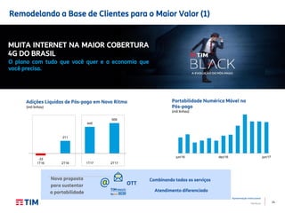 24
Apresentação Institucional
TIM Brasil
Nova proposta
para sustentar
a portabilidade
Combinando todos os serviços
Atendimento diferenciado
OTT
Portabilidade Numérica Móvel no
Pós-pago
(mil linhas)
Remodelando a Base de Clientes para o Maior Valor (1)
MUITA INTERNET NA MAIOR COBERTURA
4G DO BRASIL
O plano com tudo que você quer e a economia que
você precisa.
Adições Líquidas de Pós-pago em Novo Ritmo
(mil linhas)
jun/16 dez/16 jun/17
-33
211
445
509
1T16 2T16 1T17 2T17
 