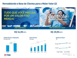 25
Apresentação Institucional
TIM Brasil
Antigo Portfólio Novo Portfólio
Remodelando a Base de Clientes para o Maior Valor (2)
TUDO QUE VOCÊ PRECISA
POR UM VALOR FIXO
MENSAL
R$ 54,99/MÊS R$ 39,99/MÊS
Adições Brutas e Migrações
(Pós-pago; A/A%)
+32%
Base Clientes
(Pós-pago)
Quebra da Base
(%)
+11%
+25%
Pós-pago
Controle
2T16 2T17
13,8
15,8
2T16 3T16 4T16 1T17 2T17
2x
 