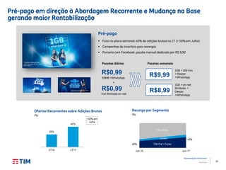 26
Apresentação Institucional
TIM Brasil
Pré-pago em direção à Abordagem Recorrente e Mudança na Base
gerando maior Rentabilização
Pacotes diários
50MB +WhatsApp
Pacotes semanais
1GB + 100 min
+ Deezer
+WhatsApp
R$0,99 R$9,99
R$0,99
Voz ilimitada on-net
+
R$8,99
1GB + on-net
ilimitado +
Deezer
+WhatsApp
 Foco no plano semanal: 40% de adições brutas no 2T (> 50% em Julho)
 Campanhas de incentivo para recargas
 Parceria com Facebook: pacote mensal dedicado por R$ 9,90
Pré-pago
Ofertas Recorrentes sobre Adições Brutas
(%)
25%
40%
2T16 2T17
>50% em
Julho
Recarga por Segmento
(%)
28%
43%
Jun-16 Jun-17
TIM Pre1+Turbo
TIM Infinity
Jovem
 