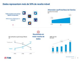 27
Apresentação Institucional
TIM Brasil
2T16 2T17
Dados representam mais de 50% de receita móvel
Alterando o perfil da Base de Clientes
Resultando em
maior receita de
dados
37%
17%
Usuários 4G na base
(%)
Mix da Receita Líq.de Serviços Móveis
(%)
Tradicional
Dados
Todos os planos com serviços
digitais incorporados.
Melhorando a fidelização e a
aquisição
ARPU de SVA
(R$; %A/A)
51%
7,7
11,6
2T16 3T16 4T16 1T17 2T17
38%
45%
60%
62%
55%
40%
2T15 2T16 2T17
 