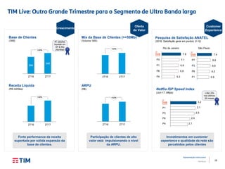 28
Apresentação Institucional
TIM Brasil
2T16 2T17
Forte performance da receita
suportada por sólida expansão da
base de clientes.
Participação de clientes de alto
valor está impulsionando o nível
da ARPU.
Investimentos em customer
experience e qualidade da rede são
percebidos pelos clientes
+23%
Base de Clientes
(‘000)
Receita Líquida
(R$ milhões)
Mix da Base de Clientes (>=50Mb)
(Volume ‘000)
ARPU
(R$) Netflix ISP Speed Index
(Jun-17, Mbps) Líder 23x
nos últimos
26 meses
TIM Live: Outro Grande Trimestre para o Segmento de Ultra Banda larga
Crescimento
Oferta
de Valor
Customer
Experience
+11%
+32% +11%
P1
P3
P6
P4
3,2
3,1
2,9
2,4
2,1
#1 adições
líquidas em
SP & Rio
(Abr/Mai)
284
348
2T16 2T17 2T16 2T17
2T16 2T17
Pesquisa de Satisfação ANATEL
(2016, Satisfação geral em pontos; 0-10)
7,8
7,1
6,9
6,8
5,3
TIM
P3
P1
P8
P4
7,4
6,8
6,6
6,3
5,9
TIM
P7
P3
P6
P1
Rio de Janeiro São Paulo
 