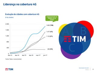 30
Apresentação Institucional
TIM Brasil
Evolução de cidades com cobertura 4G
(# de cidades) Implementação do
700MHz em 62
cidades
Fonte: Teleco (concorrentes)
A B
C
Liderança na cobertura 4G
1.850 (TIM)
1.477 (P3)
284 (P4)
1.133 (P1)
0
400
800
1.200
1.600
2.000
dez-13 dez-14 dez-15 dez-16 mar-17 jun-17
 