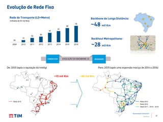 33
Apresentação Institucional
TIM Brasil
0k
10
20
26
44
52
66
76
2009 2010 2011 2012 2013 2014 2015 2016
Evolução de Rede Fixa
Rede de Transporte (LD+Metro)
(milhares de Km de fibra)
Backhaul Metropolitano:
~28 mil Km
Backbone de Longa Distância:
~48 mil Km
Rede 2015
Rede 2016
Rede 2017 – 2018 – 2019
EVOLUÇÃO DO BACKBONE LDCOBERTURA DENSIDADE
De: 2010 (após a aquisição da Intelig) Para: 2019 (após uma expansão maciça de 2014 a 2016)
Rede 2010
~15 mil Km ~48 mil Km
 