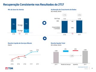35
Apresentação Institucional
TIM Brasil
Recuperação Consistente nos Resultados do 2T17
Receita Líquida de Serviços Móveis
(%A/A)
-9%
+46%
2.128SVA Total 1.510
+11% +41%
SMS
Conectividade
+ Conteúdo
Pré-pago
Pós-pago
+3,2%
Receita líquida Total
(R$ milhões; %A/A)
Mix da base de clientes Aceleração do Crescimento de Dados
(R$ milhões; %A/A)
22% 26%
78% 74%
2T16 2T17
-6,8%
-3,0%
-1,5%
3,7%
5,0%
2T16 3T16 4T16 1T17 2T17
3.820
3.942
2T17 Receita de Serviços Aparelhos 2T17
2T16 2T17
+5% -23%
 