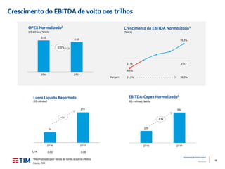 36
Apresentação Institucional
TIM Brasil
229
582
2T16 2T17
74
219
2T16 2T17
2,5x
¹ Normalizado pear venda de torres e outros efeitos
Crescimento do EBITDA de volta aos trilhos
Fonte: TIM
Margem
Crescimento do EBITDA Normalizado¹
(%A/A)
31,5%
2,62
2,55
2T16 2T17
OPEX Normalizado1
(R$ bilhões; %A/A)
-2,5%
35,3%
-6,5%
15,5%
2T16 2T17
EBITDA-Capex Normalizado1
(R$ milhões; %A/A)
Lucro Líquido Reportado
(R$ milhões)
LPA 0,03 0,09
2,5x~3x
 