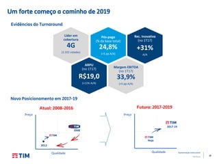 38
Apresentação Institucional
TIM Brasil
Um forte começo a caminho de 2019
Evidências do Turnaround
Líder em
cobertura
4G
(1.322 cidades)
Pós-pago
(% da base total)
24,8%
(+5 pp A/A)
ARPU
(no 1T17)
R$19,0
(+11% A/A)
Margem EBITDA
(no 1T17)
33,9%
(+5 pp A/A)
Rec. Inovativa
(no 1T17)
+31%
A/A
Novo Posicionamento em 2017-19
Qualidade
Preço
2008
2012
Qualidade
Preço
Atual: 2008-2016 Futuro: 2017-2019
2017-19
Hoje
 