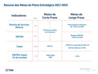 43
Apresentação Institucional
TIM Brasil
Resumo das Metas do Plano Estratégico 2017-2019
Indicadores Metas de
Curto Prazo
Positivo em todos
os trimestres
Receita de Serviços
(Móvel)
EBITDA
EBITDA-Capex
(% da receita)
Participação na Receita
de ~25% em 2019
Margem EBITDA
>36% em 2019
Metas de
Longo Prazo
> 15%
< R$12 bi no período de 2017-19
3G/4G Cobertura >92%
Capex ~R$4 bi
-5%
4,5 bi
~4%
-3%
2016
High single
digit
 